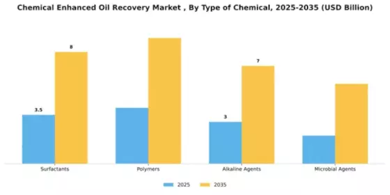 Chemical Enhanced Oil Recovery Market  Segment Image 4