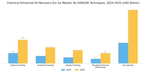 Chemical Enhanced Oil Recovery Market  Segment Image 0