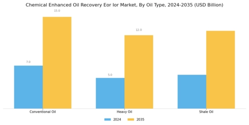 Chemical Enhanced Oil Recovery Market  Segment Image 1