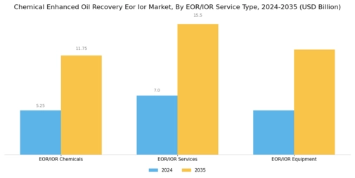 Chemical Enhanced Oil Recovery Market  Segment Image 3