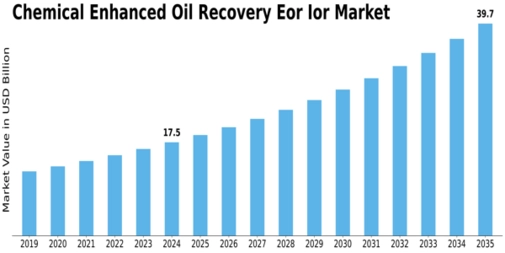 Chemical Enhanced Oil Recovery Market  Size