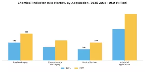 Chemical Indicator Inks Market Segment Image 0