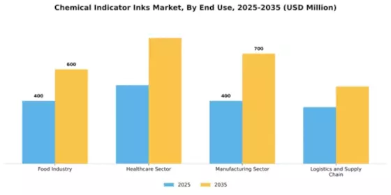 Chemical Indicator Inks Market Segment Image 1
