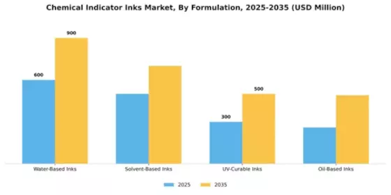 Chemical Indicator Inks Market Segment Image 2