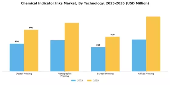 Chemical Indicator Inks Market Segment Image 3