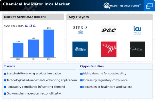 Chemical Indicator Inks Market Infographic