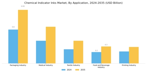 Chemical Indicator Inks Market Segment Image 0