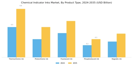 Chemical Indicator Inks Market Segment Image 1