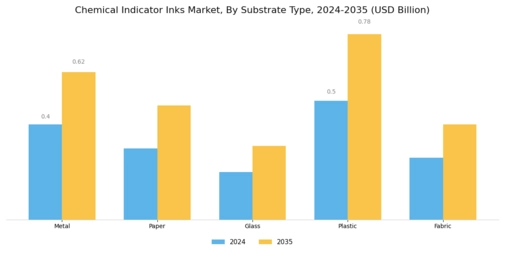 Chemical Indicator Inks Market Segment Image 2