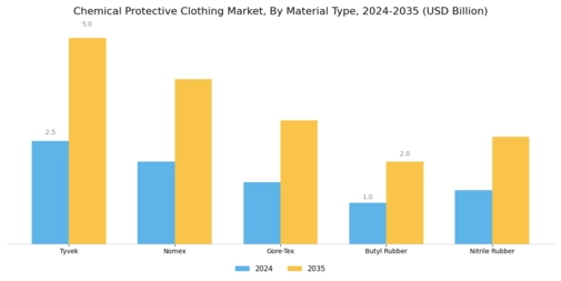 Chemical Protective Clothing Market Segment Image 3