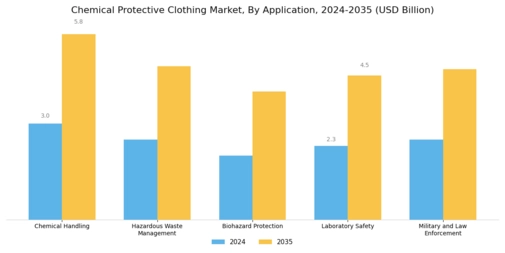 Chemical Protective Clothing Market Segment Image 4