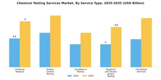 Chemical Testing Services Market Segment Image 2