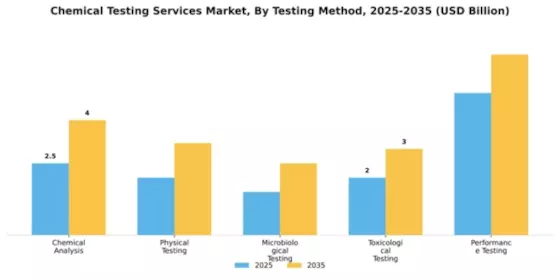 Chemical Testing Services Market Segment Image 3