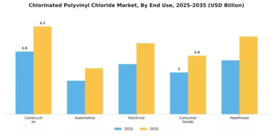 Chlorinated Polyvinyl Chloride Market Segment Image 1