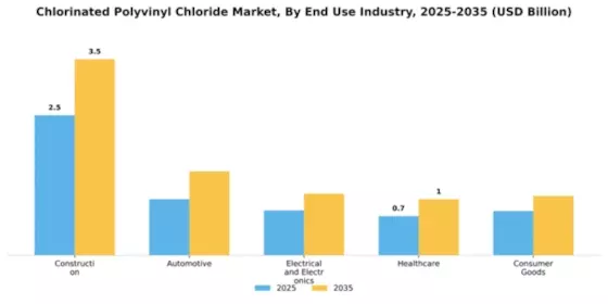 Chlorinated Polyvinyl Chloride Market Segment Image 1