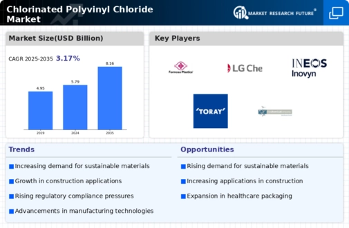 Chlorinated Polyvinyl Chloride Market Infographic