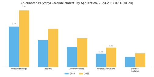 Chlorinated Polyvinyl Chloride Market Segment Image 0