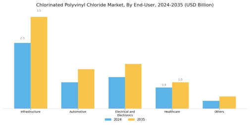 Chlorinated Polyvinyl Chloride Market Segment Image 2