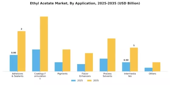 Ethyl Acetate Market Segment Image 0