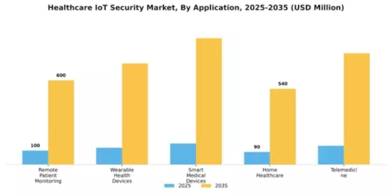 Healthcare IOT Security Market Segment Image 0