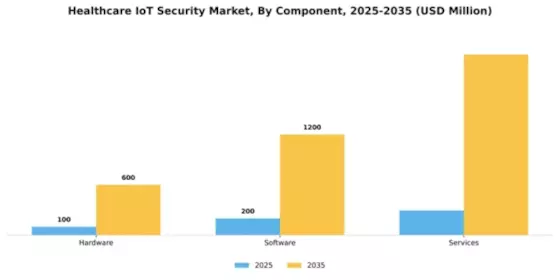 Healthcare IOT Security Market Segment Image 1