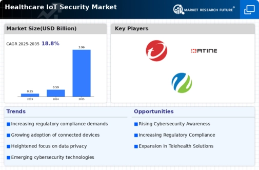 Healthcare IOT Security Market Infographic