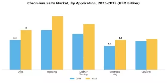 Chromium Salts Market Segment Image 0
