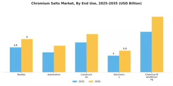 Chromium Salts Market Segment Image 1
