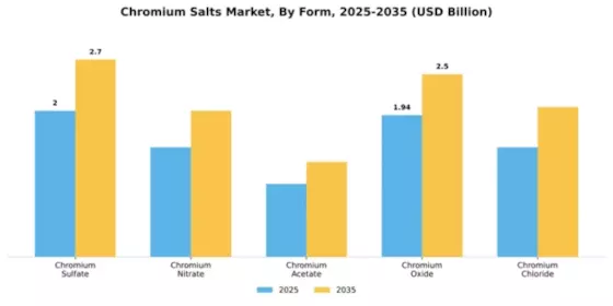 Chromium Salts Market Segment Image 2