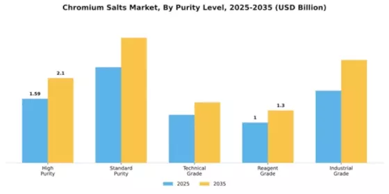 Chromium Salts Market Segment Image 3