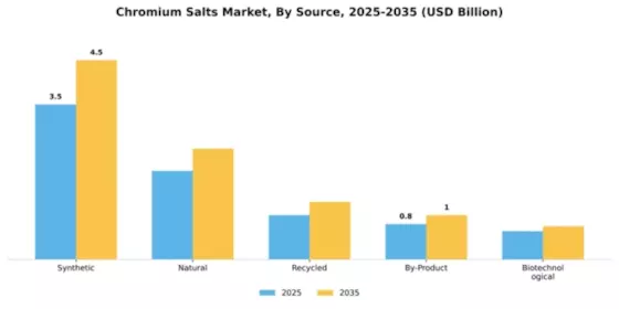 Chromium Salts Market Segment Image 4