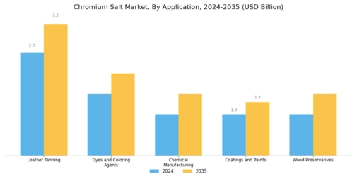 Chromium Salts Market Segment Image 0