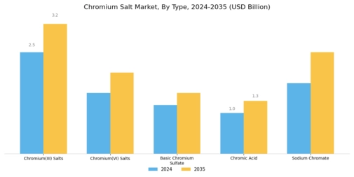 Chromium Salts Market Segment Image 1