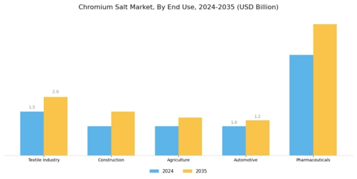 Chromium Salts Market Segment Image 2