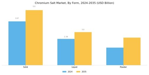 Chromium Salts Market Segment Image 3