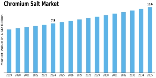 Chromium Salts Market Size
