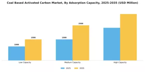Coal Based Activated Carbon Market Segment Image 0