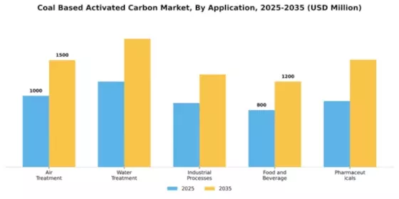Coal Based Activated Carbon Market Segment Image 1