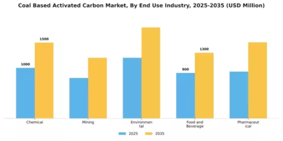 Coal Based Activated Carbon Market Segment Image 2