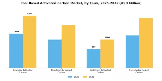 Coal Based Activated Carbon Market Segment Image 3
