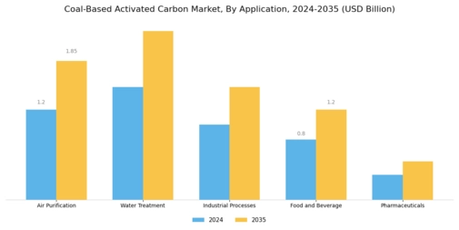 Coal Based Activated Carbon Market Segment Image 0
