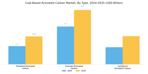 Coal Based Activated Carbon Market Segment Image 1