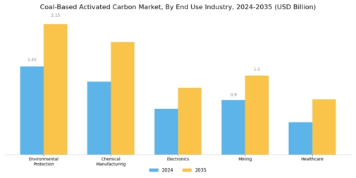 Coal Based Activated Carbon Market Segment Image 2