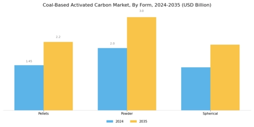 Coal Based Activated Carbon Market Segment Image 3