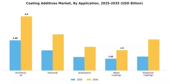 Coating Additives Market Segment Image 0