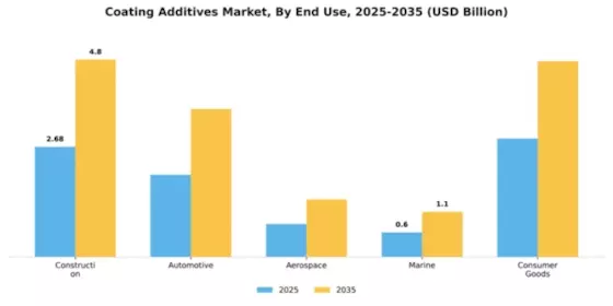 Coating Additives Market Segment Image 1