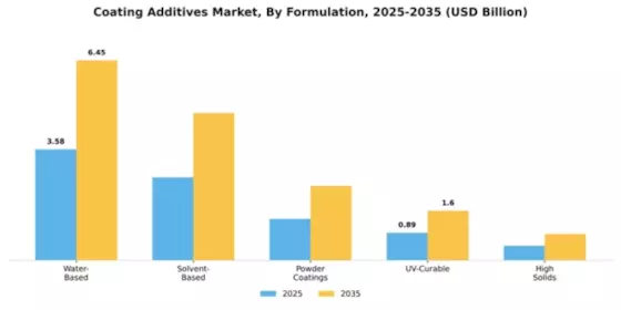 Coating Additives Market Segment Image 2