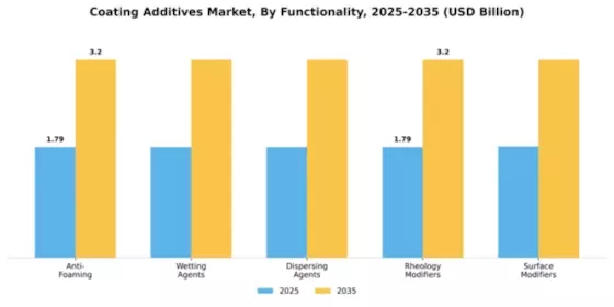 Coating Additives Market Segment Image 3