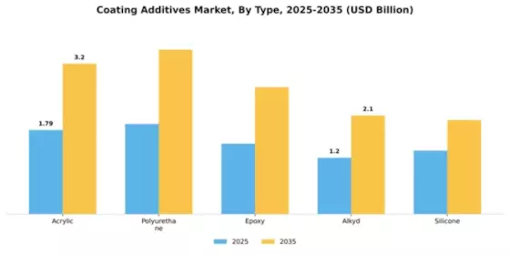 Coating Additives Market Segment Image 4