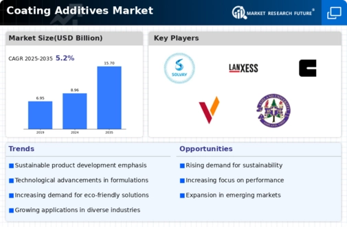 Coating Additives Market Infographic